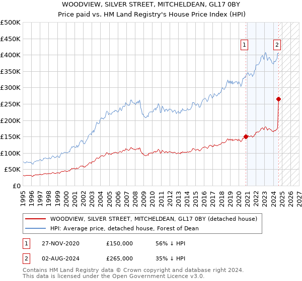 WOODVIEW, SILVER STREET, MITCHELDEAN, GL17 0BY: Price paid vs HM Land Registry's House Price Index