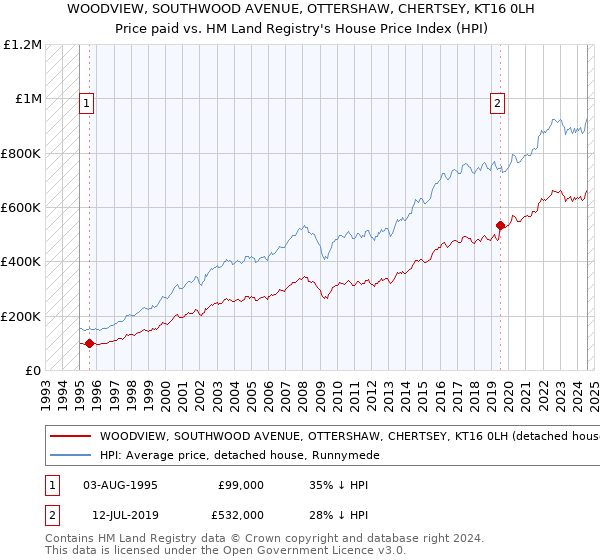 WOODVIEW, SOUTHWOOD AVENUE, OTTERSHAW, CHERTSEY, KT16 0LH: Price paid vs HM Land Registry's House Price Index