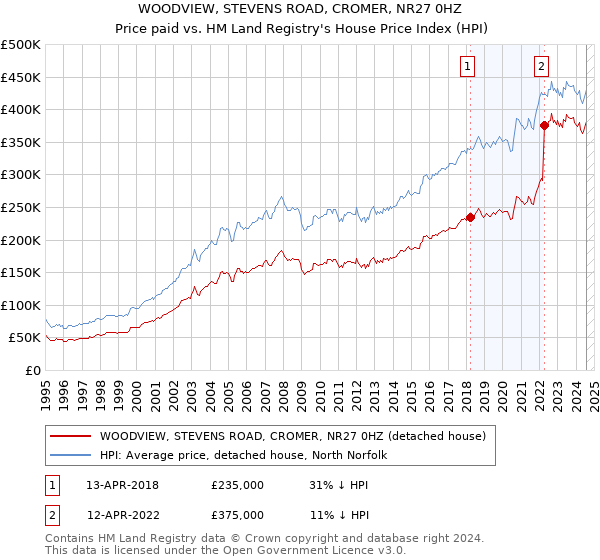 WOODVIEW, STEVENS ROAD, CROMER, NR27 0HZ: Price paid vs HM Land Registry's House Price Index