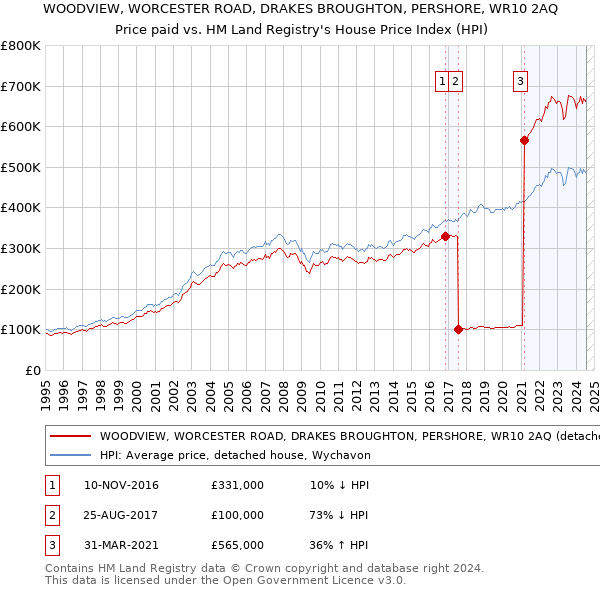 WOODVIEW, WORCESTER ROAD, DRAKES BROUGHTON, PERSHORE, WR10 2AQ: Price paid vs HM Land Registry's House Price Index