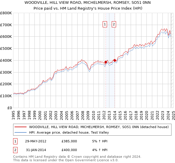 WOODVILLE, HILL VIEW ROAD, MICHELMERSH, ROMSEY, SO51 0NN: Price paid vs HM Land Registry's House Price Index