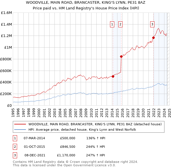 WOODVILLE, MAIN ROAD, BRANCASTER, KING'S LYNN, PE31 8AZ: Price paid vs HM Land Registry's House Price Index