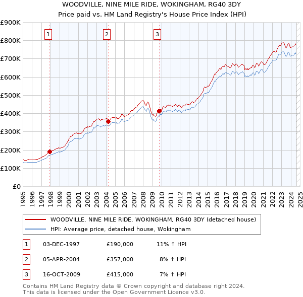 WOODVILLE, NINE MILE RIDE, WOKINGHAM, RG40 3DY: Price paid vs HM Land Registry's House Price Index