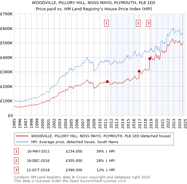 WOODVILLE, PILLORY HILL, NOSS MAYO, PLYMOUTH, PL8 1ED: Price paid vs HM Land Registry's House Price Index