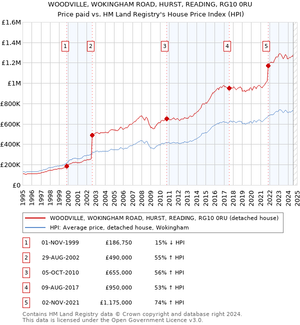 WOODVILLE, WOKINGHAM ROAD, HURST, READING, RG10 0RU: Price paid vs HM Land Registry's House Price Index