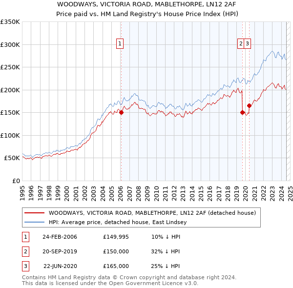 WOODWAYS, VICTORIA ROAD, MABLETHORPE, LN12 2AF: Price paid vs HM Land Registry's House Price Index