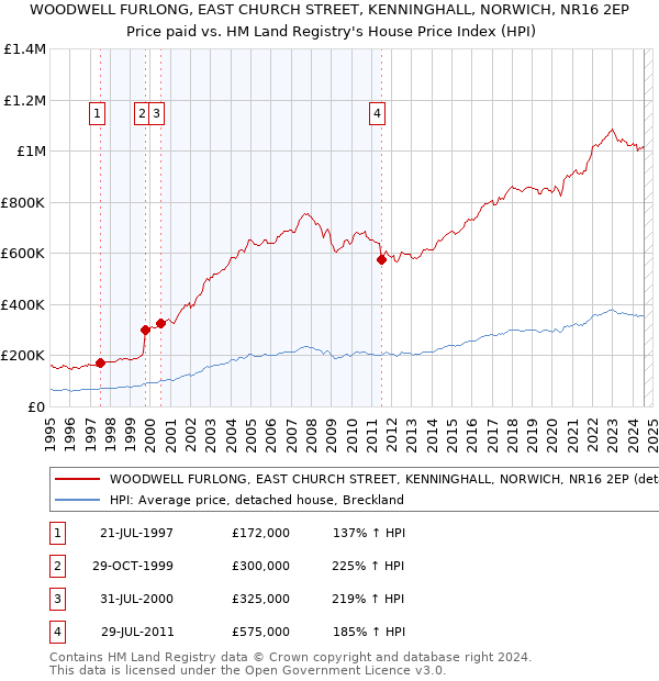 WOODWELL FURLONG, EAST CHURCH STREET, KENNINGHALL, NORWICH, NR16 2EP: Price paid vs HM Land Registry's House Price Index