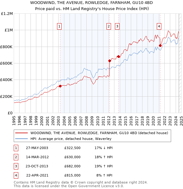 WOODWIND, THE AVENUE, ROWLEDGE, FARNHAM, GU10 4BD: Price paid vs HM Land Registry's House Price Index