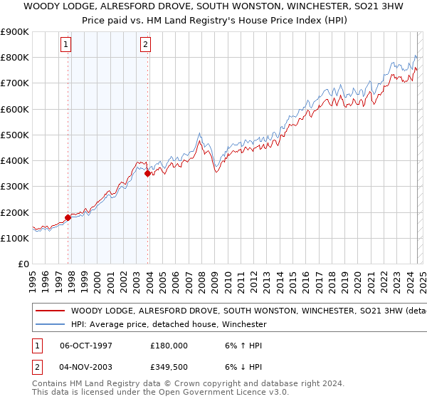 WOODY LODGE, ALRESFORD DROVE, SOUTH WONSTON, WINCHESTER, SO21 3HW: Price paid vs HM Land Registry's House Price Index