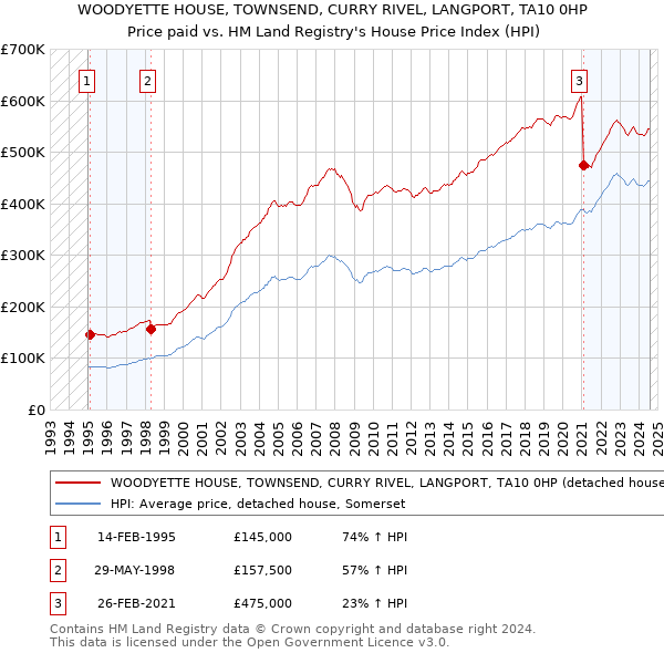 WOODYETTE HOUSE, TOWNSEND, CURRY RIVEL, LANGPORT, TA10 0HP: Price paid vs HM Land Registry's House Price Index