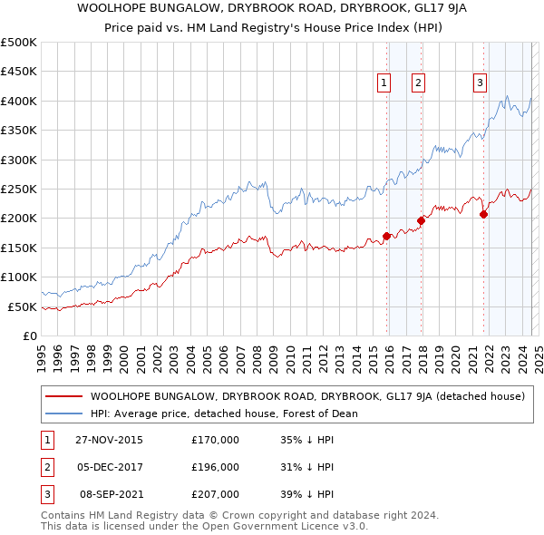 WOOLHOPE BUNGALOW, DRYBROOK ROAD, DRYBROOK, GL17 9JA: Price paid vs HM Land Registry's House Price Index