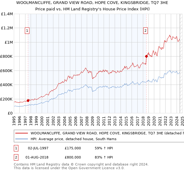 WOOLMANCLIFFE, GRAND VIEW ROAD, HOPE COVE, KINGSBRIDGE, TQ7 3HE: Price paid vs HM Land Registry's House Price Index