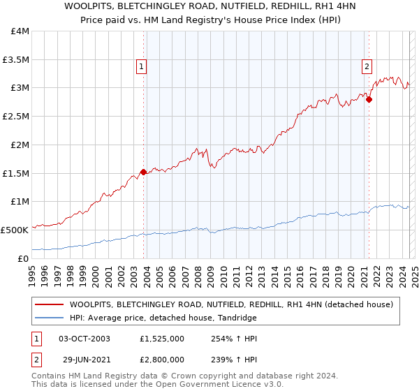 WOOLPITS, BLETCHINGLEY ROAD, NUTFIELD, REDHILL, RH1 4HN: Price paid vs HM Land Registry's House Price Index