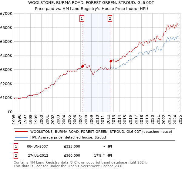 WOOLSTONE, BURMA ROAD, FOREST GREEN, STROUD, GL6 0DT: Price paid vs HM Land Registry's House Price Index