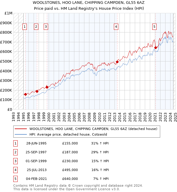 WOOLSTONES, HOO LANE, CHIPPING CAMPDEN, GL55 6AZ: Price paid vs HM Land Registry's House Price Index