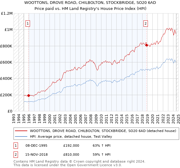 WOOTTONS, DROVE ROAD, CHILBOLTON, STOCKBRIDGE, SO20 6AD: Price paid vs HM Land Registry's House Price Index