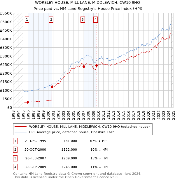 WORSLEY HOUSE, MILL LANE, MIDDLEWICH, CW10 9HQ: Price paid vs HM Land Registry's House Price Index