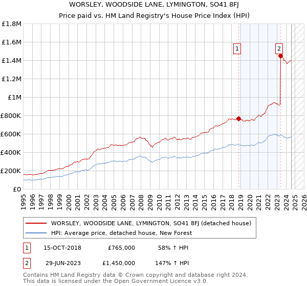 WORSLEY, WOODSIDE LANE, LYMINGTON, SO41 8FJ: Price paid vs HM Land Registry's House Price Index