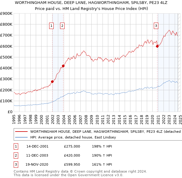 WORTHINGHAM HOUSE, DEEP LANE, HAGWORTHINGHAM, SPILSBY, PE23 4LZ: Price paid vs HM Land Registry's House Price Index