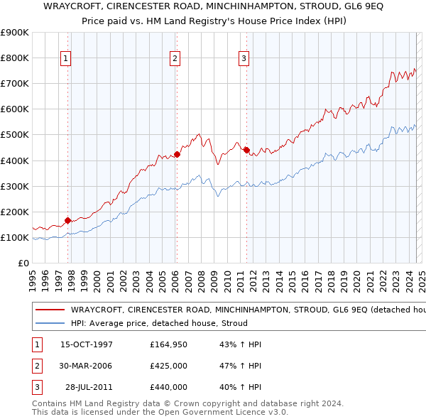 WRAYCROFT, CIRENCESTER ROAD, MINCHINHAMPTON, STROUD, GL6 9EQ: Price paid vs HM Land Registry's House Price Index