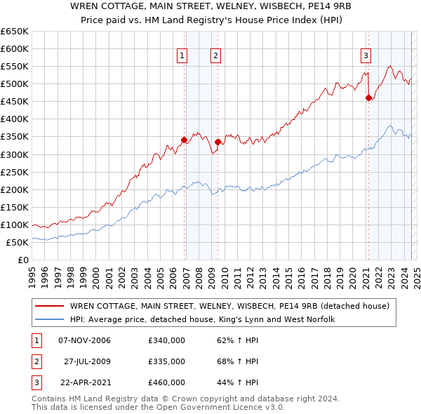 WREN COTTAGE, MAIN STREET, WELNEY, WISBECH, PE14 9RB: Price paid vs HM Land Registry's House Price Index