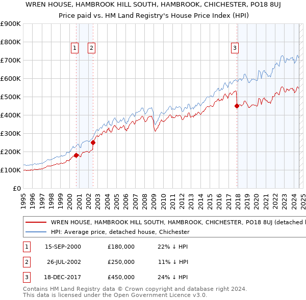 WREN HOUSE, HAMBROOK HILL SOUTH, HAMBROOK, CHICHESTER, PO18 8UJ: Price paid vs HM Land Registry's House Price Index