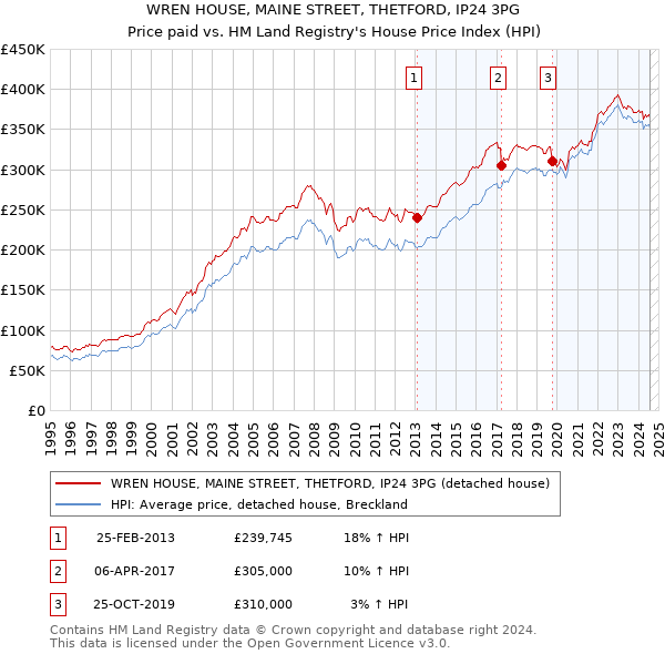 WREN HOUSE, MAINE STREET, THETFORD, IP24 3PG: Price paid vs HM Land Registry's House Price Index