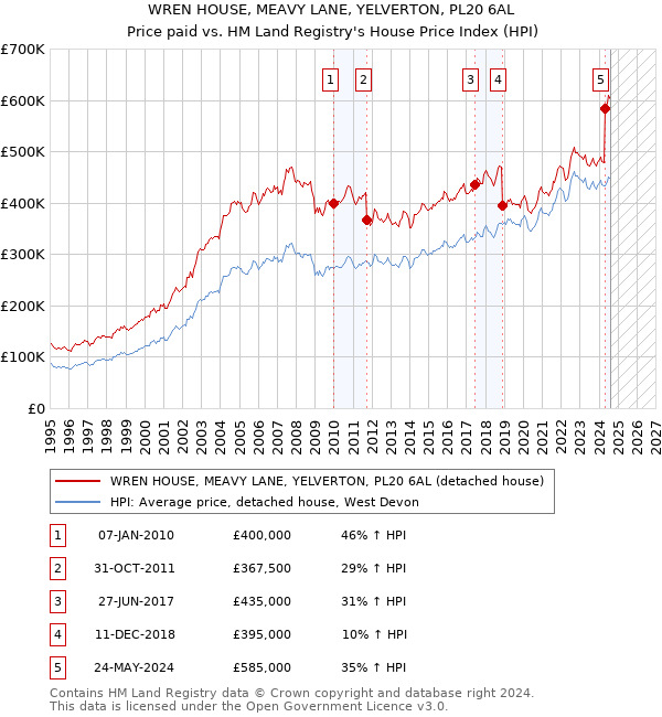 WREN HOUSE, MEAVY LANE, YELVERTON, PL20 6AL: Price paid vs HM Land Registry's House Price Index