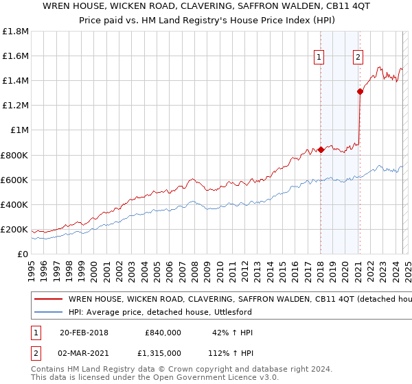 WREN HOUSE, WICKEN ROAD, CLAVERING, SAFFRON WALDEN, CB11 4QT: Price paid vs HM Land Registry's House Price Index