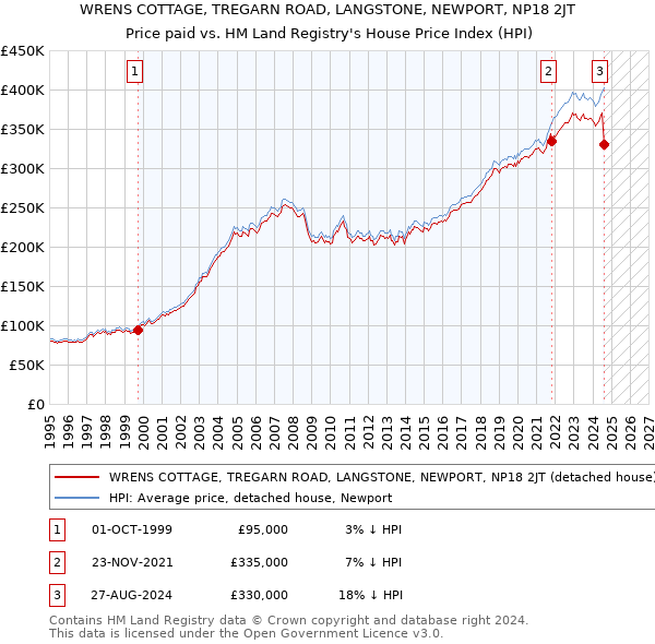 WRENS COTTAGE, TREGARN ROAD, LANGSTONE, NEWPORT, NP18 2JT: Price paid vs HM Land Registry's House Price Index