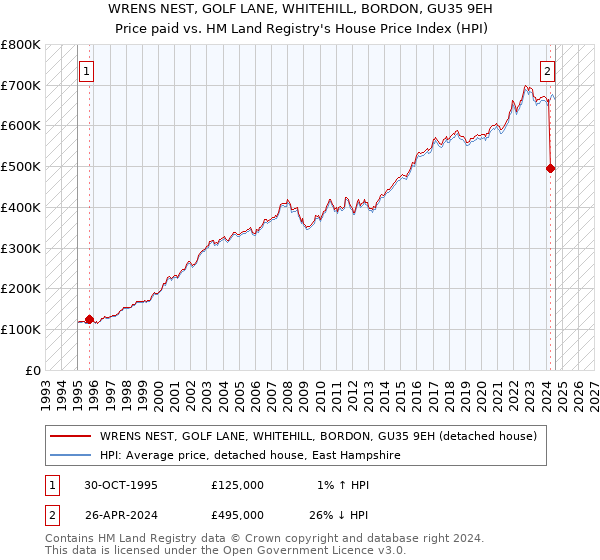 WRENS NEST, GOLF LANE, WHITEHILL, BORDON, GU35 9EH: Price paid vs HM Land Registry's House Price Index