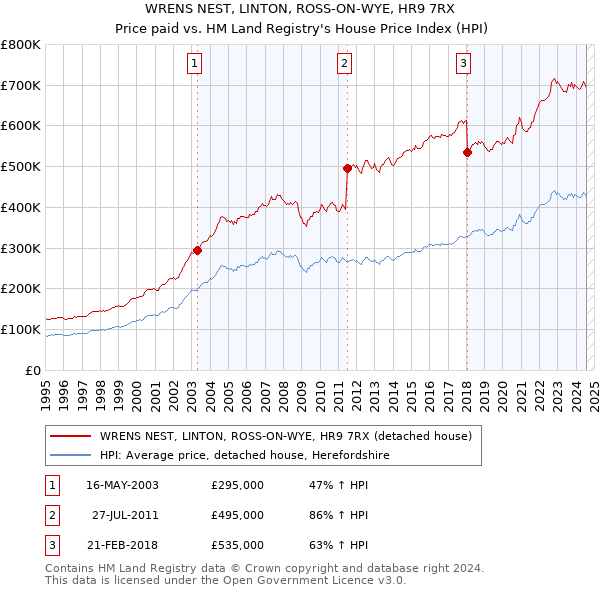 WRENS NEST, LINTON, ROSS-ON-WYE, HR9 7RX: Price paid vs HM Land Registry's House Price Index