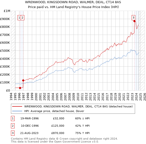 WRENWOOD, KINGSDOWN ROAD, WALMER, DEAL, CT14 8AS: Price paid vs HM Land Registry's House Price Index