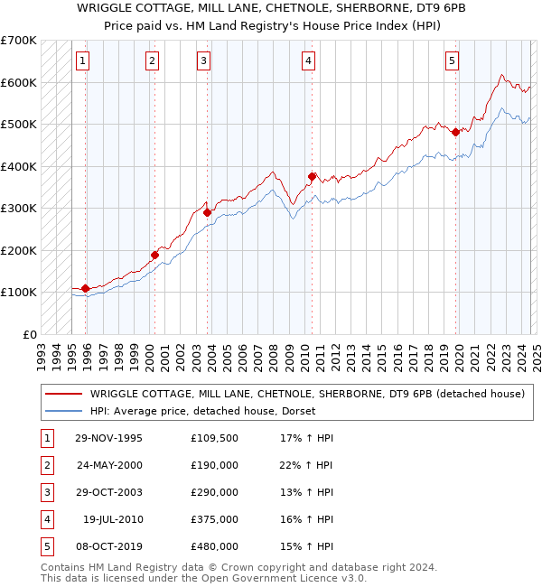 WRIGGLE COTTAGE, MILL LANE, CHETNOLE, SHERBORNE, DT9 6PB: Price paid vs HM Land Registry's House Price Index