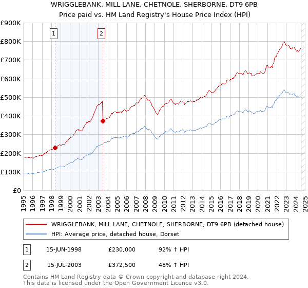 WRIGGLEBANK, MILL LANE, CHETNOLE, SHERBORNE, DT9 6PB: Price paid vs HM Land Registry's House Price Index