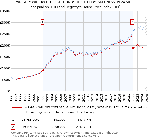 WRIGGLY WILLOW COTTAGE, GUNBY ROAD, ORBY, SKEGNESS, PE24 5HT: Price paid vs HM Land Registry's House Price Index