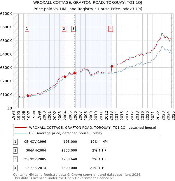 WROXALL COTTAGE, GRAFTON ROAD, TORQUAY, TQ1 1QJ: Price paid vs HM Land Registry's House Price Index