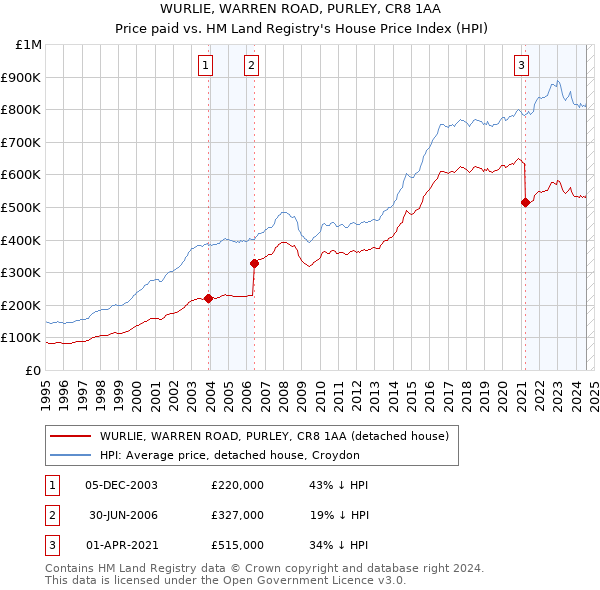 WURLIE, WARREN ROAD, PURLEY, CR8 1AA: Price paid vs HM Land Registry's House Price Index