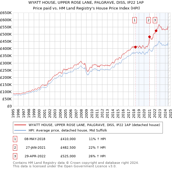 WYATT HOUSE, UPPER ROSE LANE, PALGRAVE, DISS, IP22 1AP: Price paid vs HM Land Registry's House Price Index