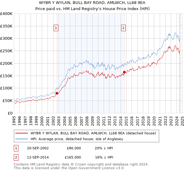 WYBR Y WYLAN, BULL BAY ROAD, AMLWCH, LL68 9EA: Price paid vs HM Land Registry's House Price Index