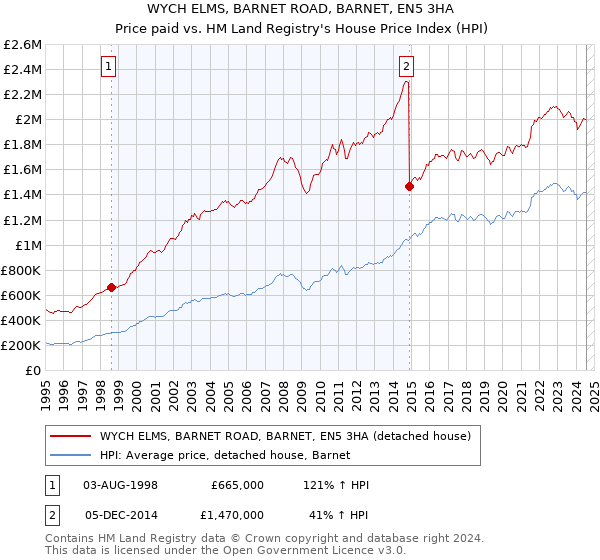 WYCH ELMS, BARNET ROAD, BARNET, EN5 3HA: Price paid vs HM Land Registry's House Price Index