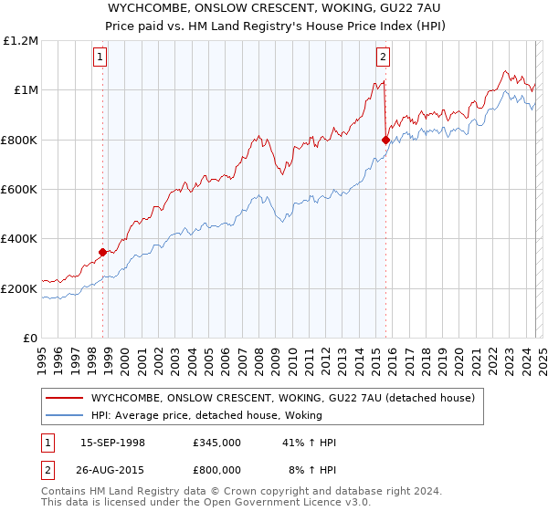 WYCHCOMBE, ONSLOW CRESCENT, WOKING, GU22 7AU: Price paid vs HM Land Registry's House Price Index