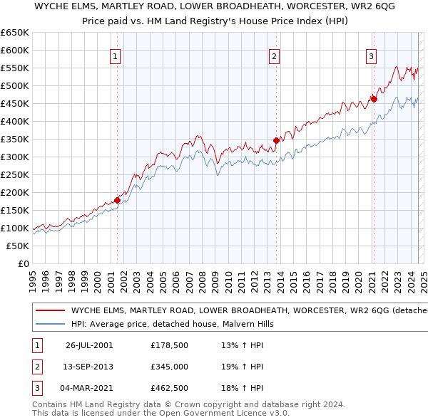 WYCHE ELMS, MARTLEY ROAD, LOWER BROADHEATH, WORCESTER, WR2 6QG: Price paid vs HM Land Registry's House Price Index