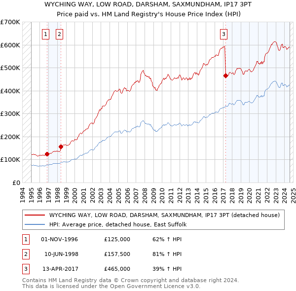 WYCHING WAY, LOW ROAD, DARSHAM, SAXMUNDHAM, IP17 3PT: Price paid vs HM Land Registry's House Price Index