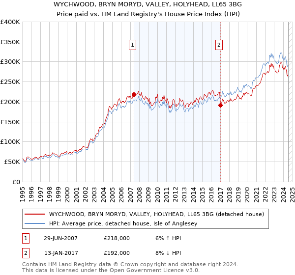 WYCHWOOD, BRYN MORYD, VALLEY, HOLYHEAD, LL65 3BG: Price paid vs HM Land Registry's House Price Index