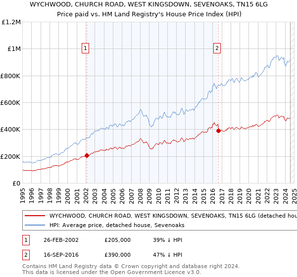 WYCHWOOD, CHURCH ROAD, WEST KINGSDOWN, SEVENOAKS, TN15 6LG: Price paid vs HM Land Registry's House Price Index