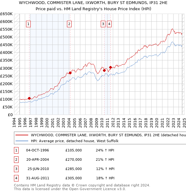 WYCHWOOD, COMMISTER LANE, IXWORTH, BURY ST EDMUNDS, IP31 2HE: Price paid vs HM Land Registry's House Price Index