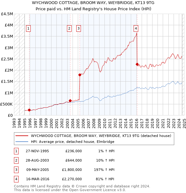 WYCHWOOD COTTAGE, BROOM WAY, WEYBRIDGE, KT13 9TG: Price paid vs HM Land Registry's House Price Index