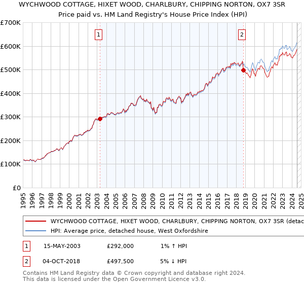 WYCHWOOD COTTAGE, HIXET WOOD, CHARLBURY, CHIPPING NORTON, OX7 3SR: Price paid vs HM Land Registry's House Price Index