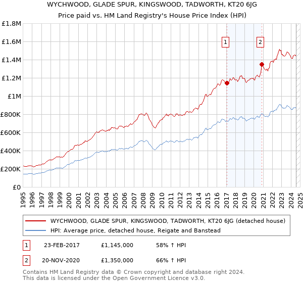 WYCHWOOD, GLADE SPUR, KINGSWOOD, TADWORTH, KT20 6JG: Price paid vs HM Land Registry's House Price Index